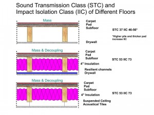 Techniques for IIC and STC control in floor structures. Click on this image for a full sized view. This image illustrates some possible techniques for controlling sound between floors. The sci-guys have another measurement for this, its called the IIC, or Impact Isolation Class. It deals with the sound heard from impacts to the floor as head from below. Imagine, sitting in your home theater and hearing people walking around upstairs. Again, isolation and mass play a part. Also, carpet and padding above are critical for helping with IIC. There is even a technique that involves pouring concrete but I didn't draw that, ask us if you want to know about it. For a basement home theater, plain drywall above, with no insulation, and a vinyl floor above is about the worst option for IIC control.