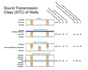 Minimizing sound transmission in walls Click on this thumbnail for a full sized version. This is where I am going to write about the image