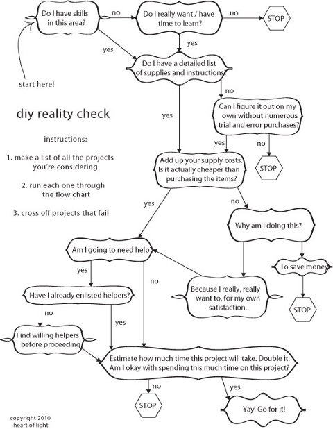 Diy Flowchart Diy Flowchart