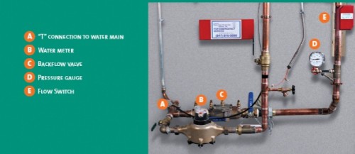 Typical utility room configuration from a residential sprinkler system install Typical utility room configuration from a residential sprinkler system install
